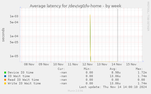 Average latency for /dev/vg0/lv-home