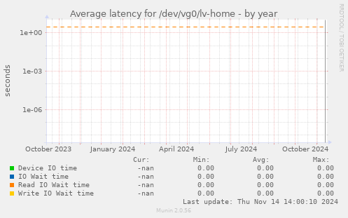 Average latency for /dev/vg0/lv-home