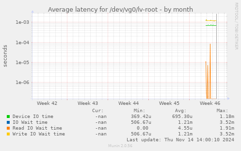 Average latency for /dev/vg0/lv-root