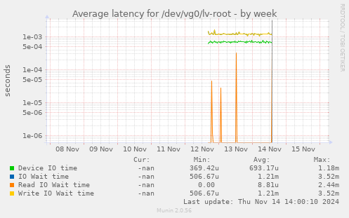 Average latency for /dev/vg0/lv-root