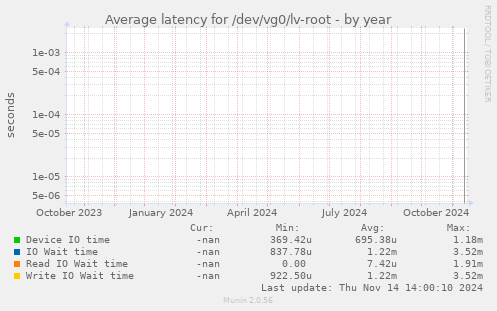 Average latency for /dev/vg0/lv-root