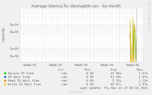 Average latency for /dev/vg0/lv-usr