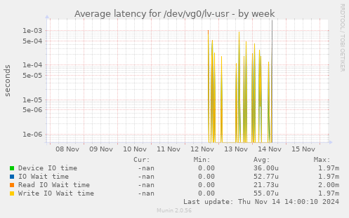 Average latency for /dev/vg0/lv-usr