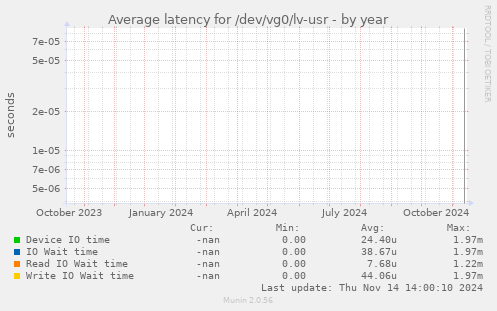 Average latency for /dev/vg0/lv-usr