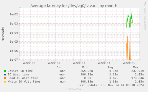 Average latency for /dev/vg0/lv-var