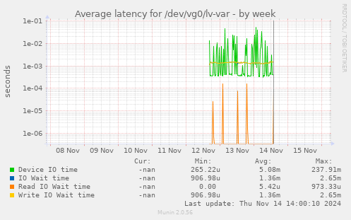 Average latency for /dev/vg0/lv-var