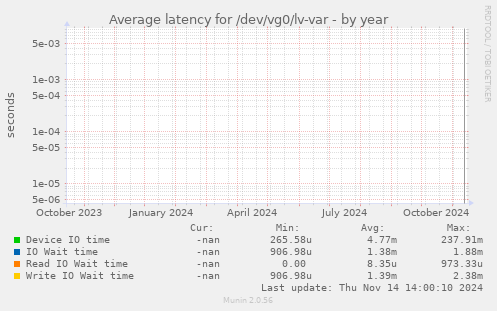 Average latency for /dev/vg0/lv-var