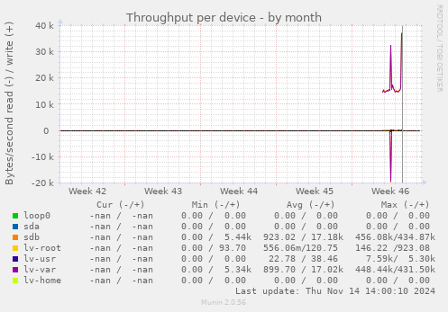 Throughput per device