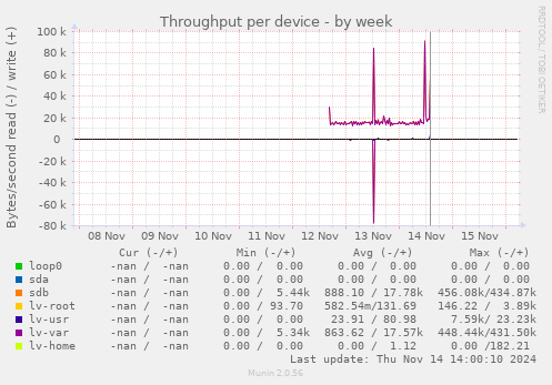 Throughput per device