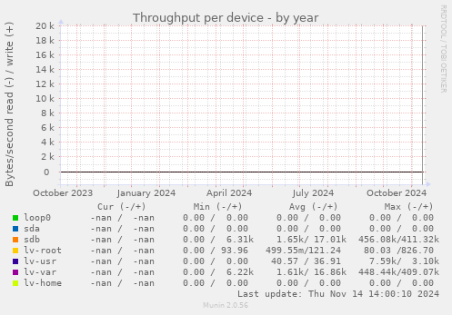 Throughput per device