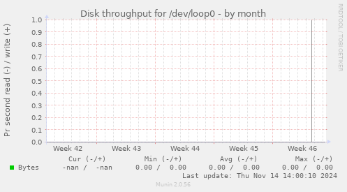 Disk throughput for /dev/loop0