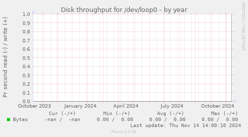 Disk throughput for /dev/loop0