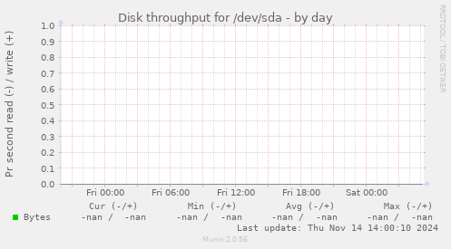 Disk throughput for /dev/sda