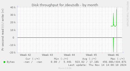 Disk throughput for /dev/sdb