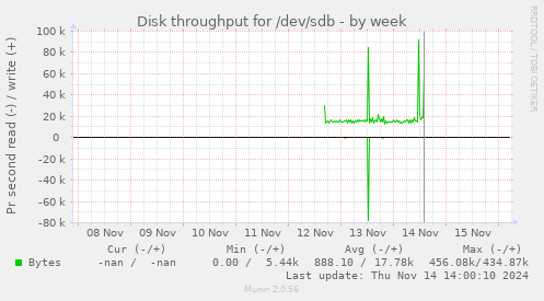 Disk throughput for /dev/sdb