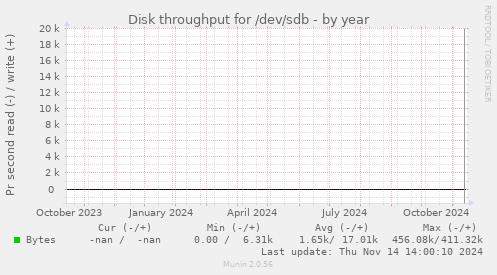 Disk throughput for /dev/sdb