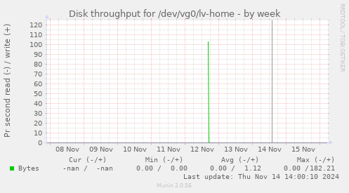 Disk throughput for /dev/vg0/lv-home