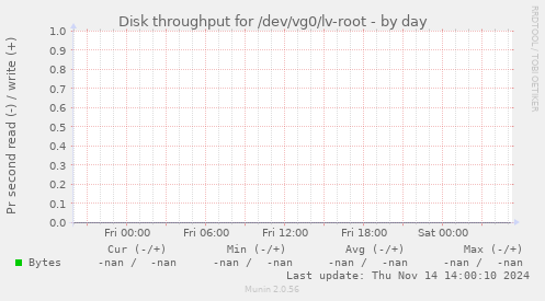 Disk throughput for /dev/vg0/lv-root