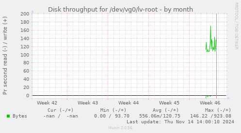 Disk throughput for /dev/vg0/lv-root