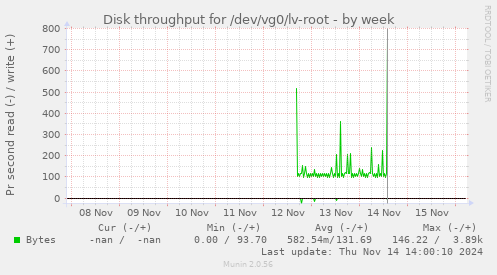 Disk throughput for /dev/vg0/lv-root