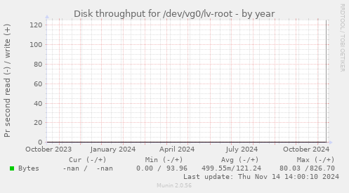 Disk throughput for /dev/vg0/lv-root