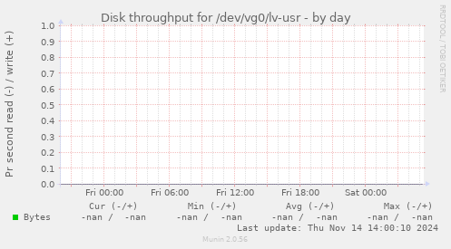 Disk throughput for /dev/vg0/lv-usr