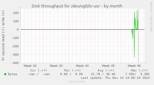 Disk throughput for /dev/vg0/lv-usr