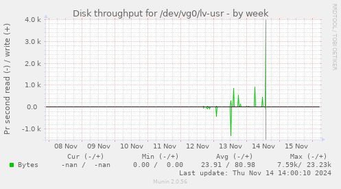 Disk throughput for /dev/vg0/lv-usr