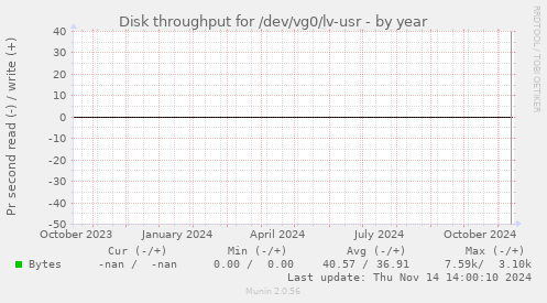 Disk throughput for /dev/vg0/lv-usr