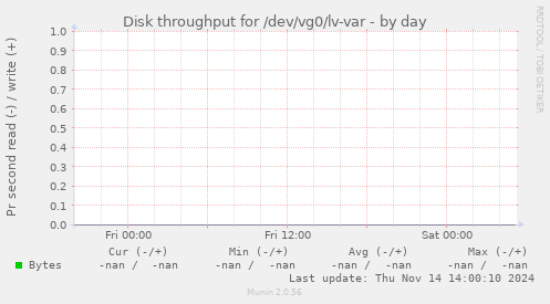 Disk throughput for /dev/vg0/lv-var