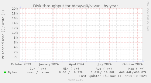 Disk throughput for /dev/vg0/lv-var