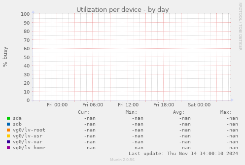 Utilization per device