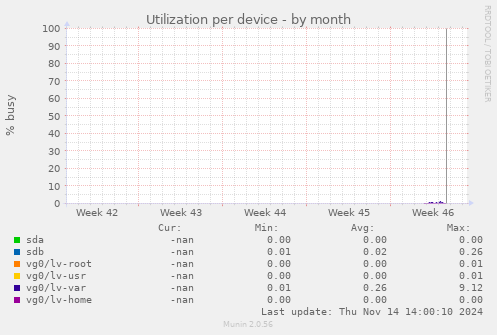 Utilization per device