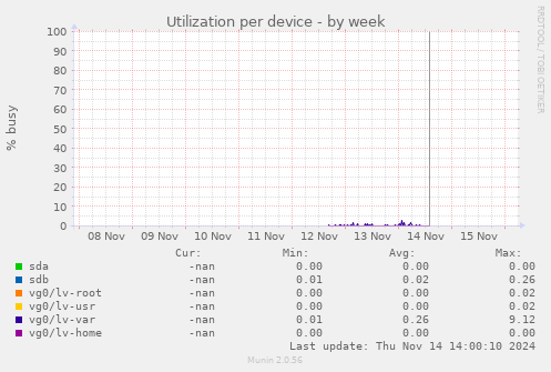 Utilization per device