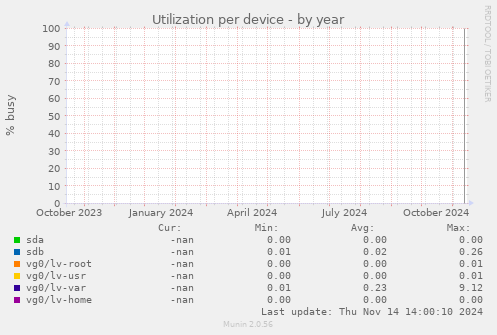 Utilization per device