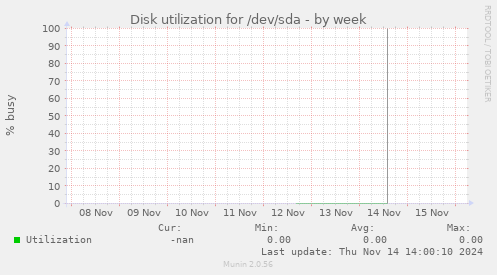 Disk utilization for /dev/sda