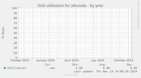 Disk utilization for /dev/sda