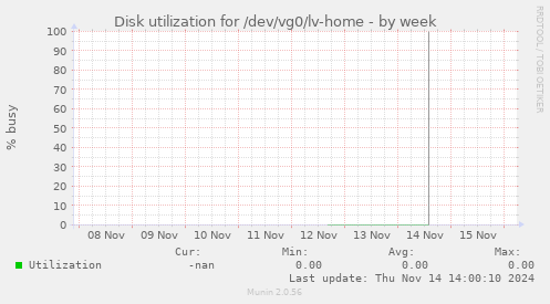 Disk utilization for /dev/vg0/lv-home