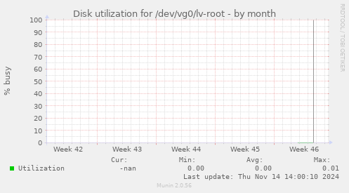 Disk utilization for /dev/vg0/lv-root