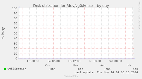 Disk utilization for /dev/vg0/lv-usr