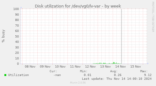 Disk utilization for /dev/vg0/lv-var