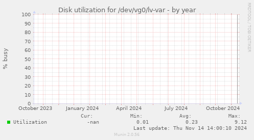 Disk utilization for /dev/vg0/lv-var