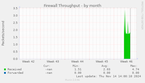 Firewall Throughput