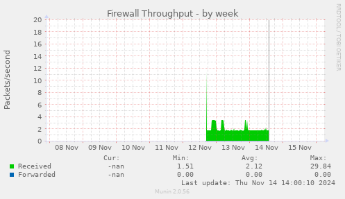 Firewall Throughput