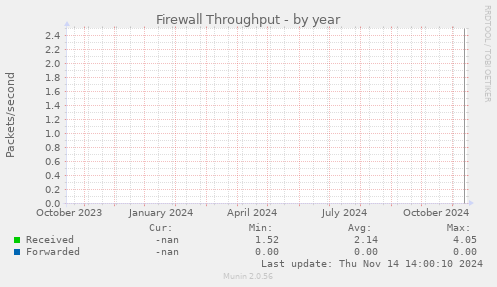 Firewall Throughput