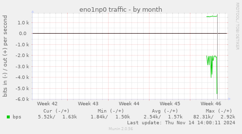 eno1np0 traffic