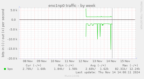 eno1np0 traffic