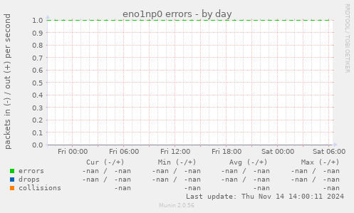 eno1np0 errors