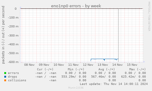 eno1np0 errors