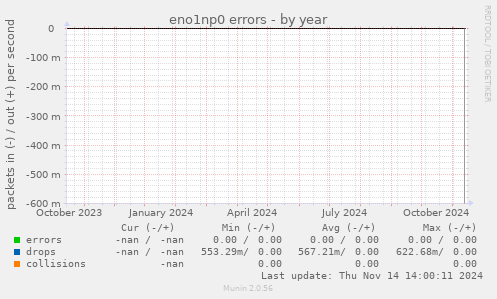 eno1np0 errors